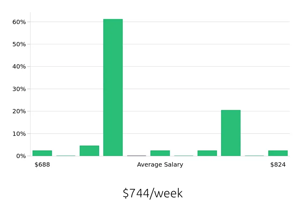 Graph depicting the weekly salary distribution for General Laborer jobs in Murray, UT, showing an average salary of $744 with varying distribution percentages across salary ranges.