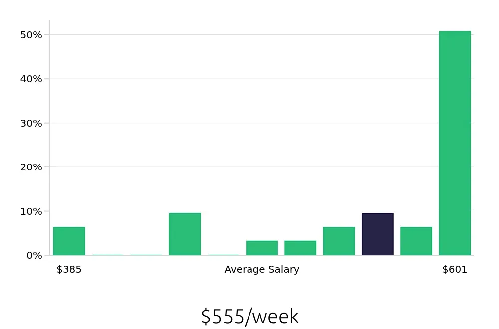 Graph depicting the weekly salary distribution for General Laborer jobs in Nacogdoches, TX, showing an average salary of $555 with varying distribution percentages across salary ranges.
