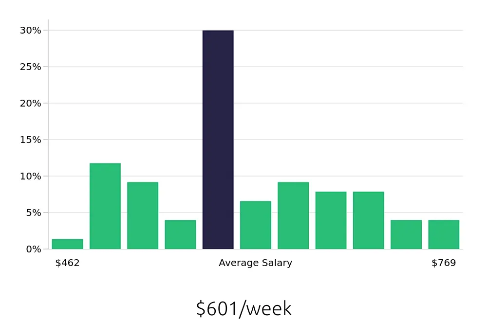 Graph depicting the weekly salary distribution for General Laborer jobs in Ocala, FL, showing an average salary of $601 with varying distribution percentages across salary ranges.