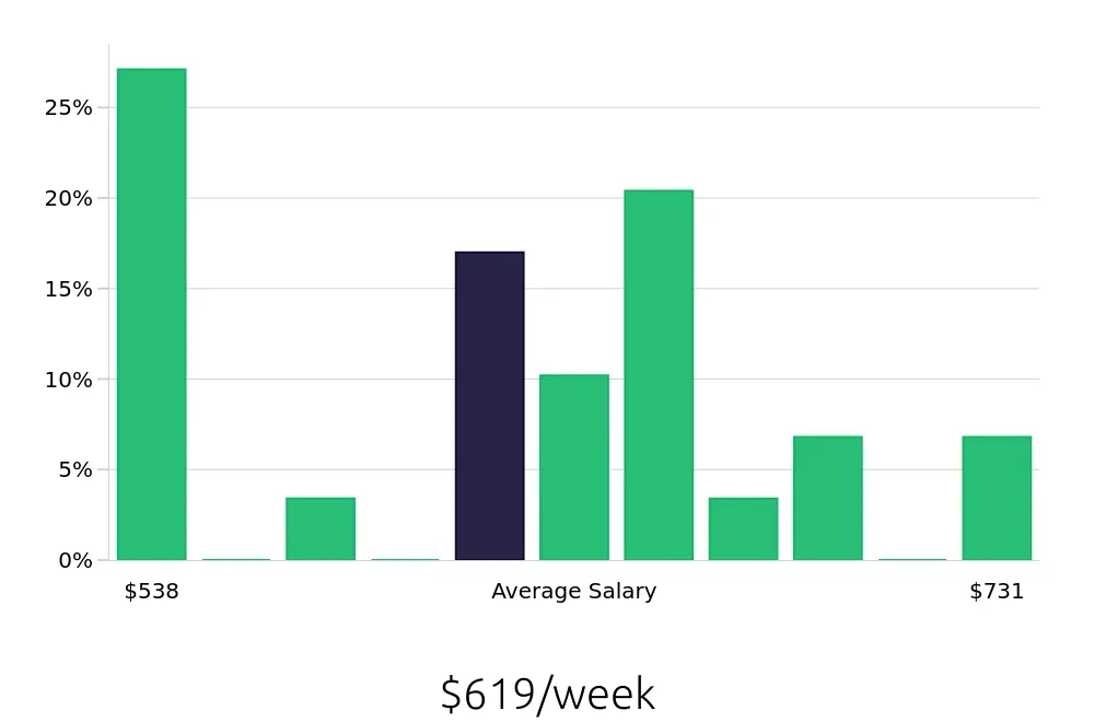 Graph depicting the weekly salary distribution for General Laborer jobs in Punta Gorda, FL, showing an average salary of $619 with varying distribution percentages across salary ranges.