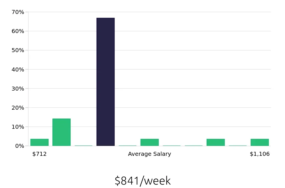 Graph depicting the weekly salary distribution for General Laborer jobs in Redmond, WA, showing an average salary of $841 with varying distribution percentages across salary ranges.