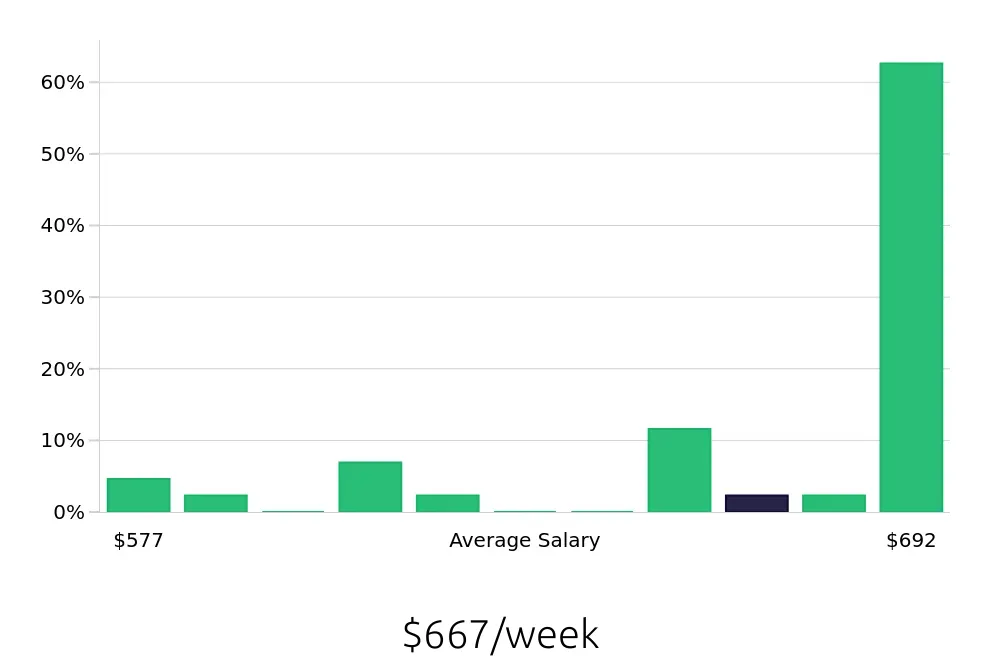 Graph depicting the weekly salary distribution for General Laborer jobs in Rincon, GA, showing an average salary of $667 with varying distribution percentages across salary ranges.
