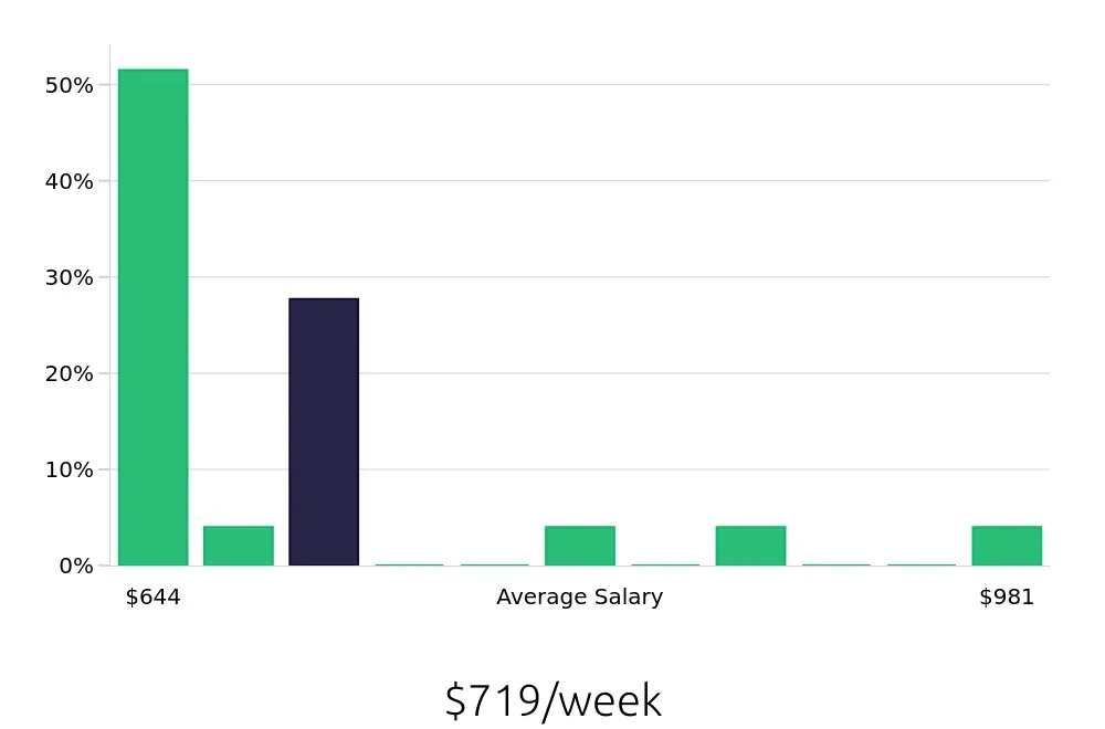 Graph depicting the weekly salary distribution for General Laborer jobs in San Luis Obispo, CA, showing an average salary of $719 with varying distribution percentages across salary ranges.