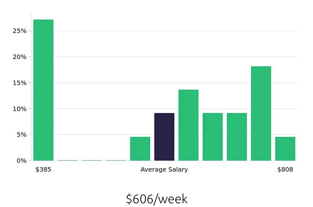 Graph depicting the weekly salary distribution for General Laborer jobs in Stow, OH, showing an average salary of $606 with varying distribution percentages across salary ranges.