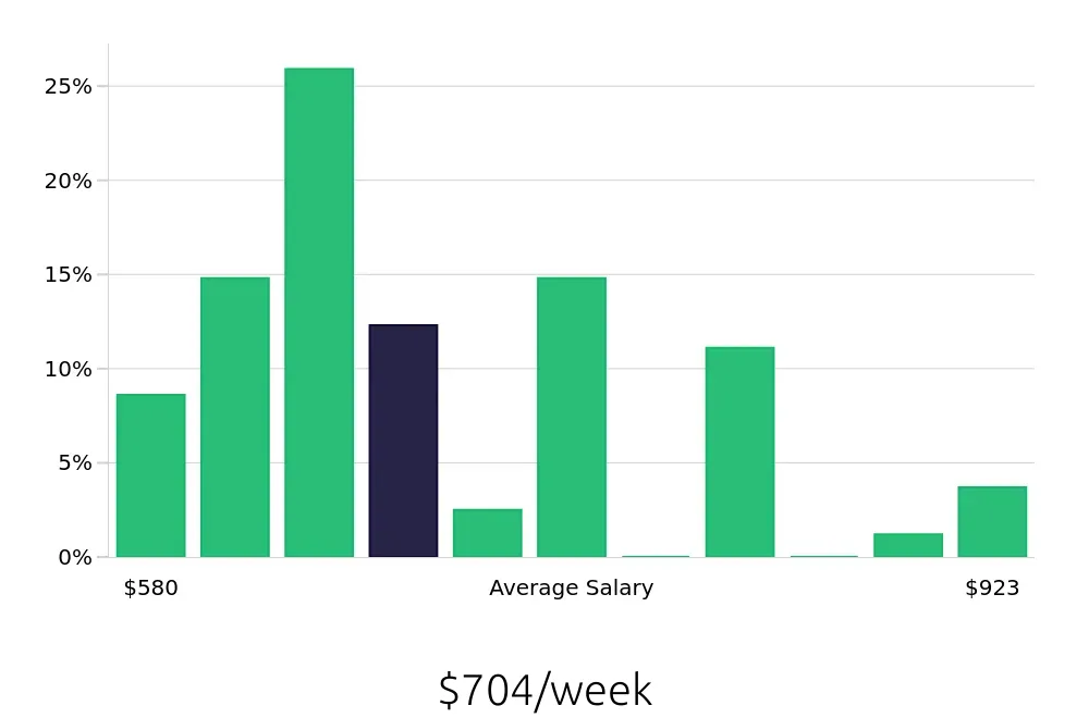 Graph depicting the weekly salary distribution for General Laborer jobs in Watertown, SD, showing an average salary of $704 with varying distribution percentages across salary ranges.