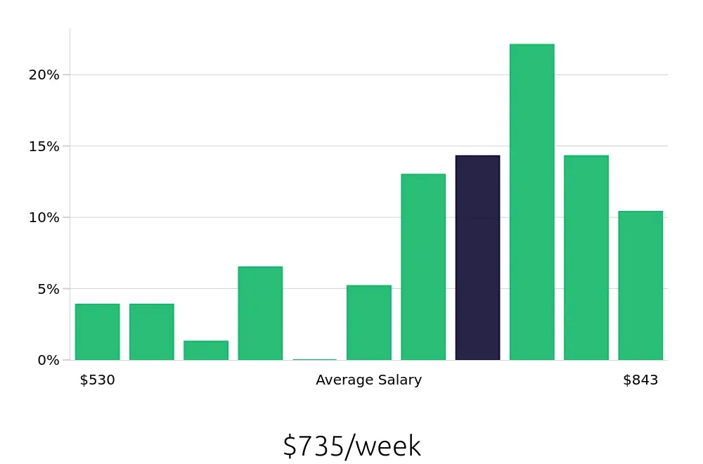 Graph depicting the weekly salary distribution for General Laborer jobs in Wilkes-Barre, PA, showing an average salary of $735 with varying distribution percentages across salary ranges.