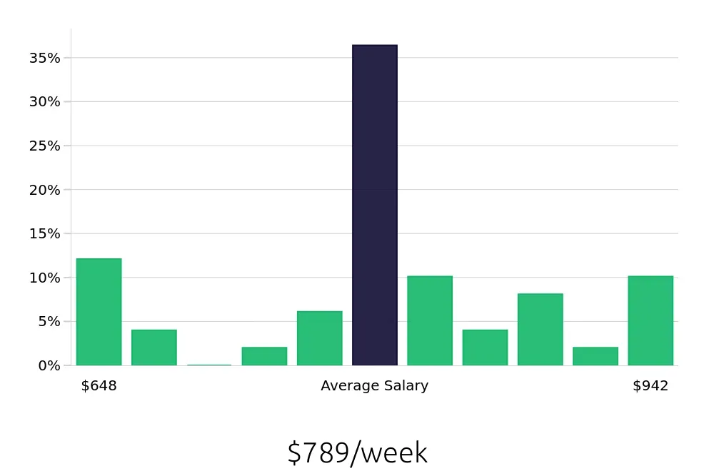 Graph depicting the weekly salary distribution for General Laborer jobs in Williston, ND, showing an average salary of $789 with varying distribution percentages across salary ranges.