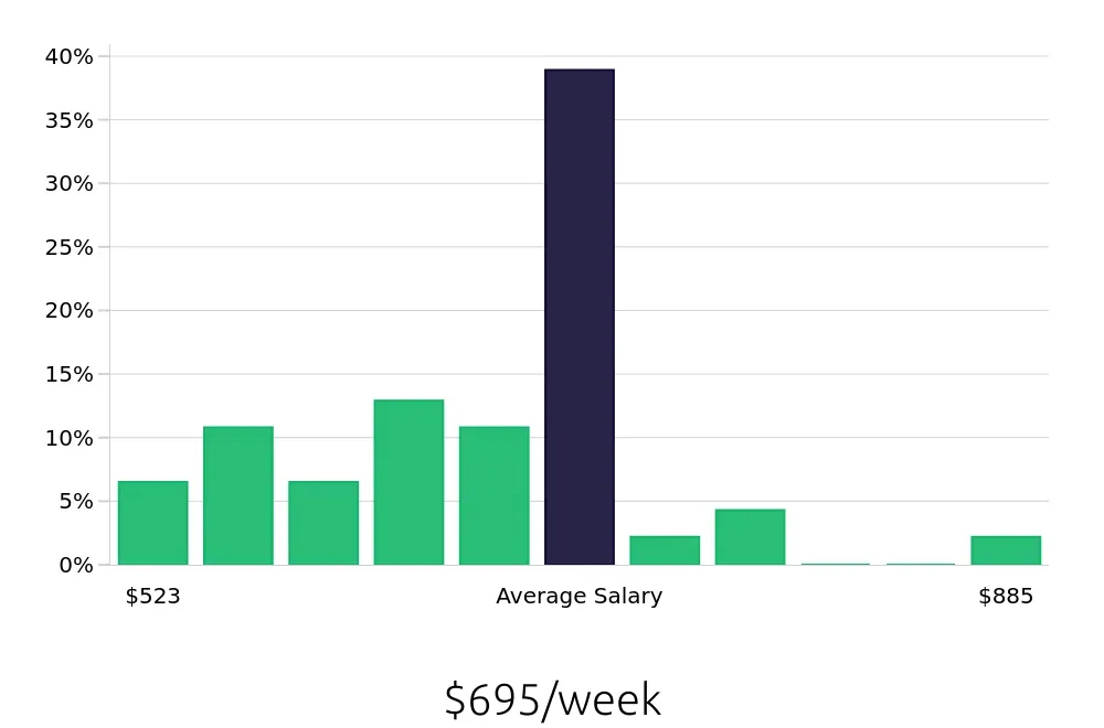 Graph depicting the weekly salary distribution for Guest Services jobs in Bloomington, MN, showing an average salary of $695 with varying distribution percentages across salary ranges.