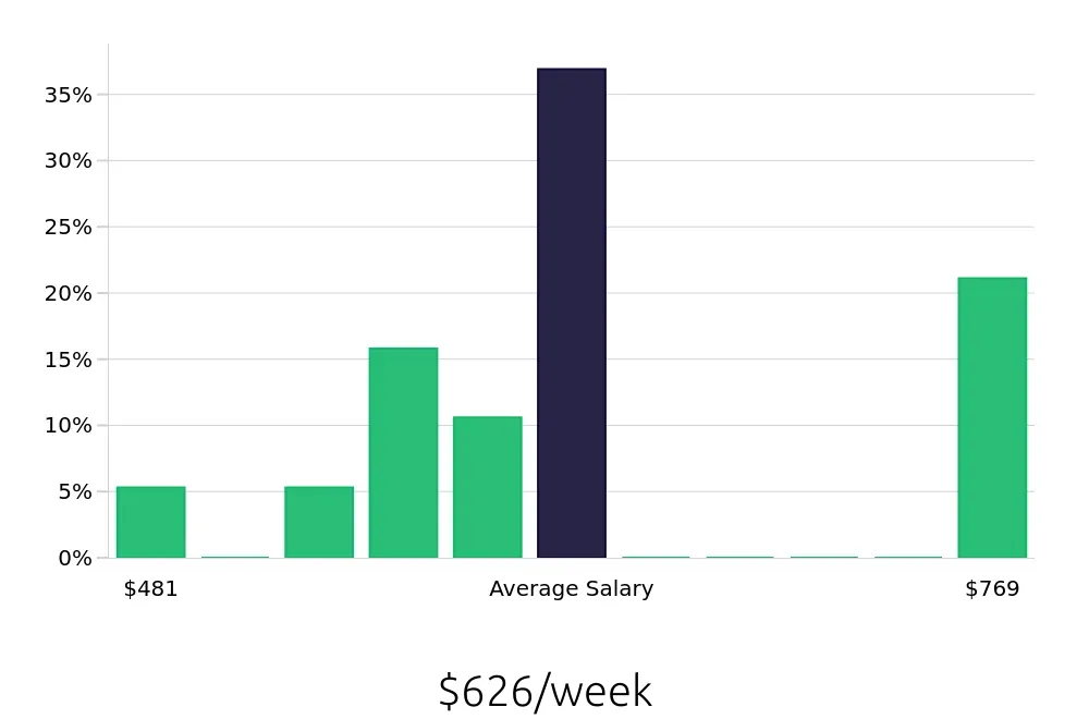 Graph depicting the weekly salary distribution for Guest Services jobs in Cedar Park, TX, showing an average salary of $626 with varying distribution percentages across salary ranges.