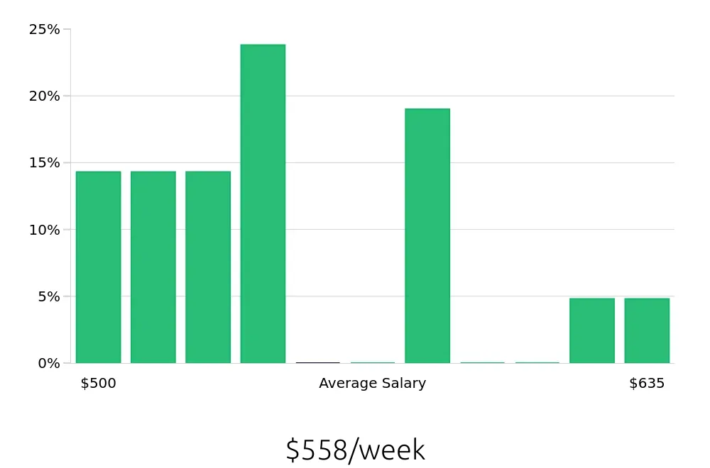 Graph depicting the weekly salary distribution for Guest Services jobs in Denton, TX, showing an average salary of $558 with varying distribution percentages across salary ranges.