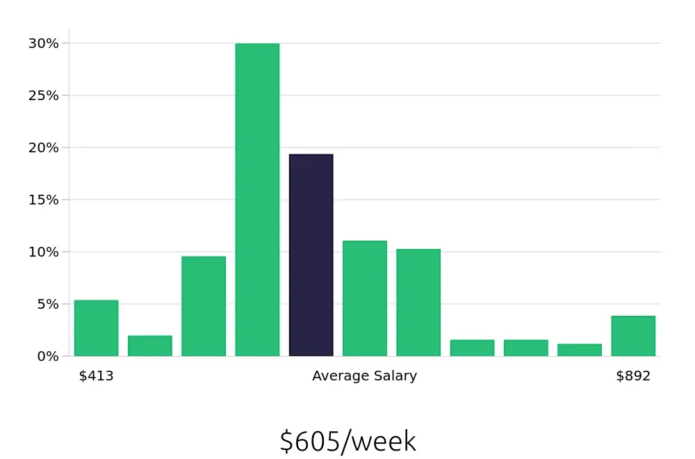 Graph depicting the weekly salary distribution for Guest Services jobs in Fort Lauderdale, FL, showing an average salary of $605 with varying distribution percentages across salary ranges.