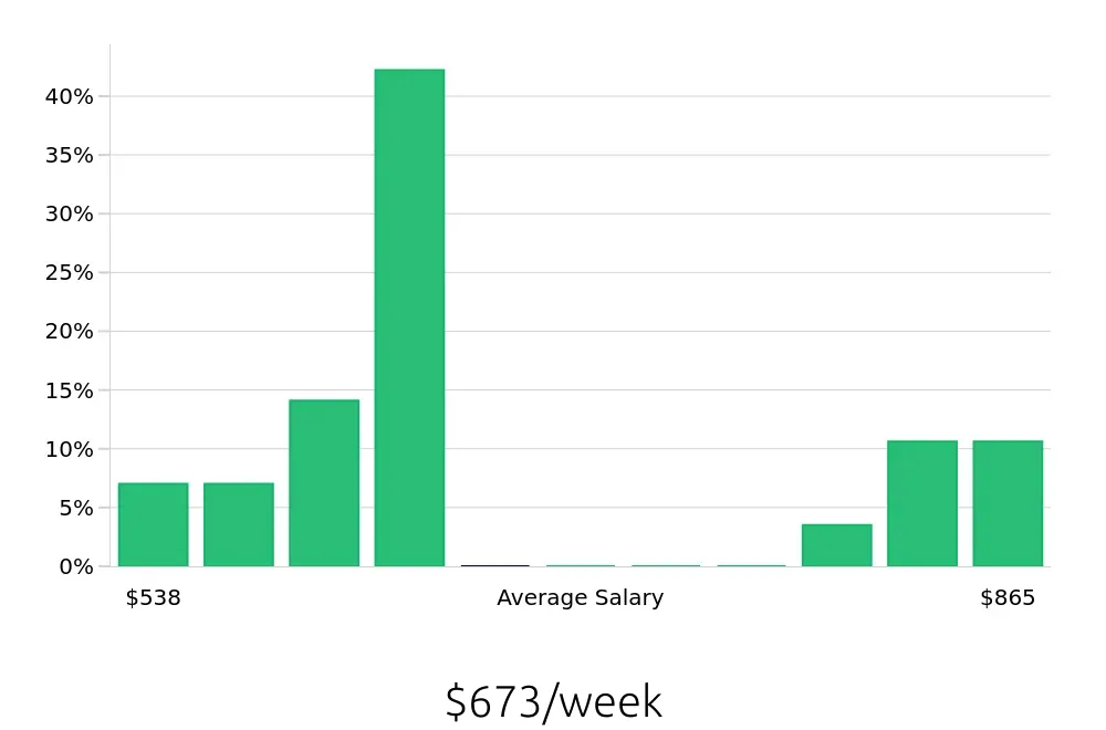Graph depicting the weekly salary distribution for Guest Services jobs in Jersey City, NJ, showing an average salary of $673 with varying distribution percentages across salary ranges.
