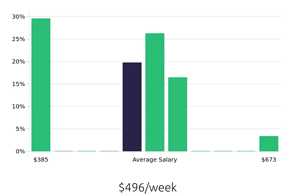 Graph depicting the weekly salary distribution for Guest Services jobs in Mansfield, TX, showing an average salary of $496 with varying distribution percentages across salary ranges.