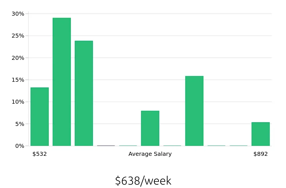Graph depicting the weekly salary distribution for Guest Services jobs in Pooler, GA, showing an average salary of $638 with varying distribution percentages across salary ranges.