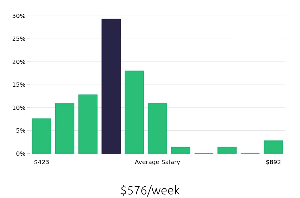 Graph depicting the weekly salary distribution for Guest Services jobs in San Antonio, TX, showing an average salary of $576 with varying distribution percentages across salary ranges.