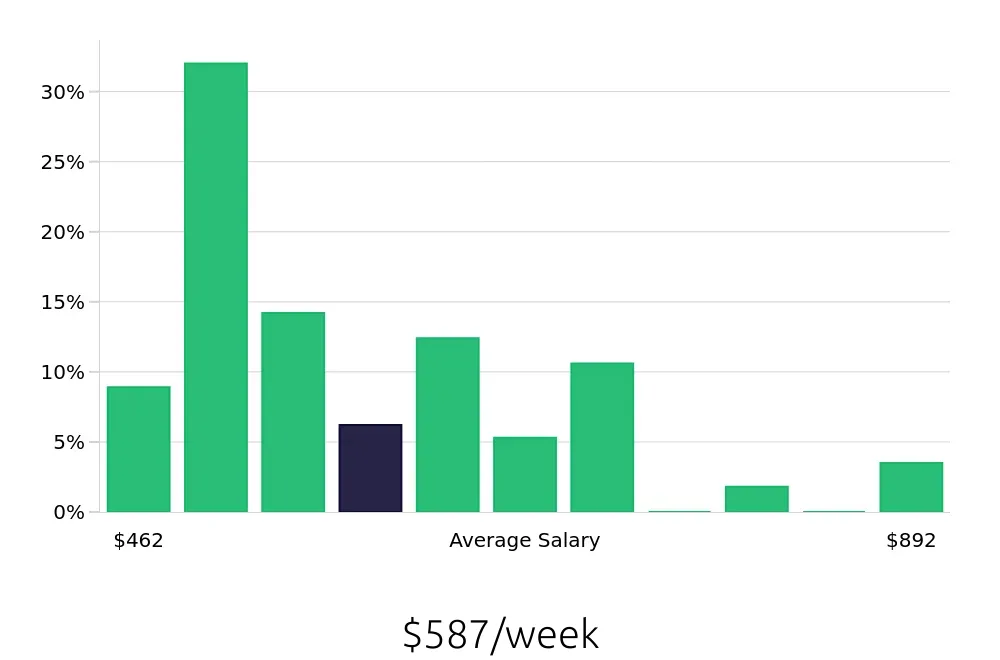 Graph depicting the weekly salary distribution for Guest Services jobs in Savannah, GA, showing an average salary of $587 with varying distribution percentages across salary ranges.