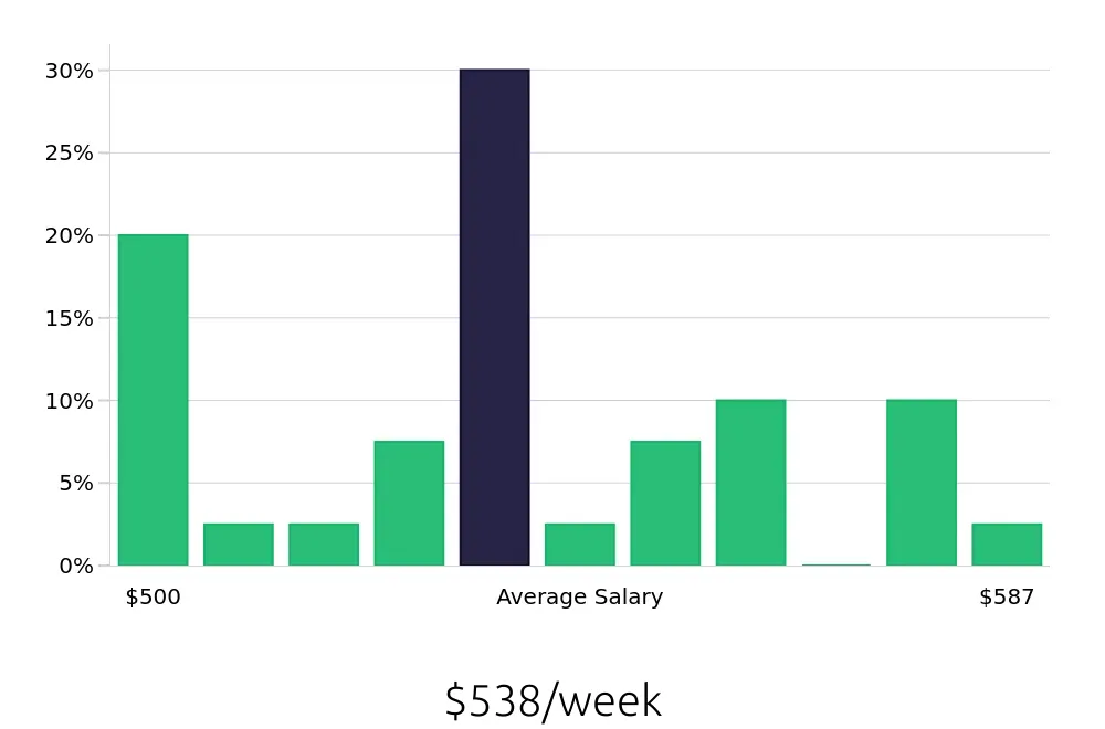 Graph depicting the weekly salary distribution for Guest Services jobs in Spring, TX, showing an average salary of $538 with varying distribution percentages across salary ranges.