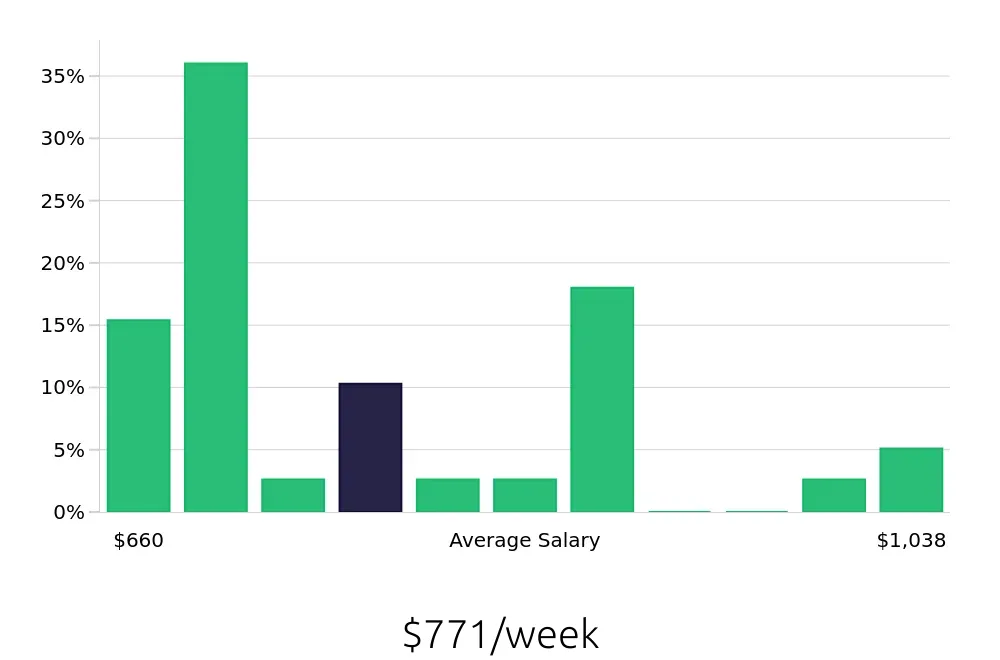 Graph depicting the weekly salary distribution for Guest Services jobs in Tacoma, WA, showing an average salary of $771 with varying distribution percentages across salary ranges.