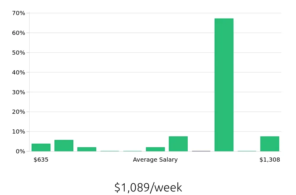 Graph depicting the weekly salary distribution for Hair Stylist jobs in Bedford, NH, showing an average salary of $1,089 with varying distribution percentages across salary ranges.