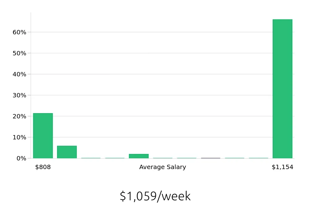 Graph depicting the weekly salary distribution for Hair Stylist jobs in Burlington, NC, showing an average salary of $1,059 with varying distribution percentages across salary ranges.