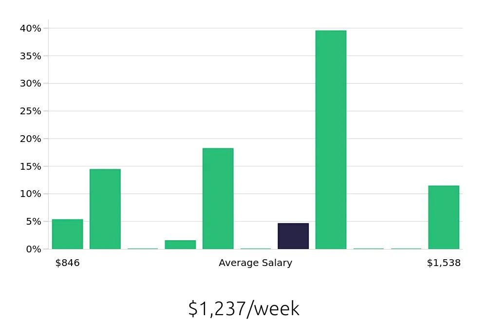 Graph depicting the weekly salary distribution for Hair Stylist jobs in Clermont, FL, showing an average salary of $1,237 with varying distribution percentages across salary ranges.