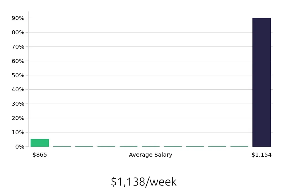 Graph depicting the weekly salary distribution for Hair Stylist jobs in Lake Havasu City, AZ, showing an average salary of $1,138 with varying distribution percentages across salary ranges.