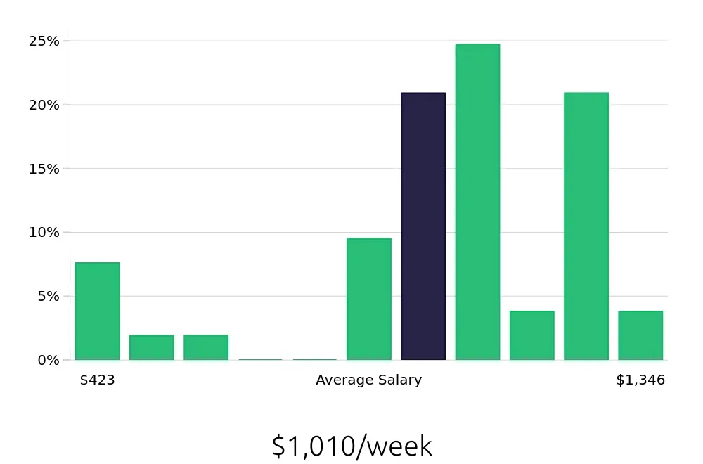 Graph depicting the weekly salary distribution for Hair Stylist jobs in Mentor, OH, showing an average salary of $1,010 with varying distribution percentages across salary ranges.