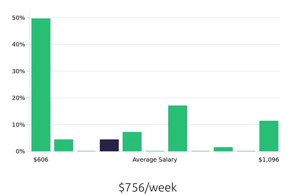 Graph depicting the weekly salary distribution for Hair Stylist jobs in Modesto, CA, showing an average salary of $756 with varying distribution percentages across salary ranges.