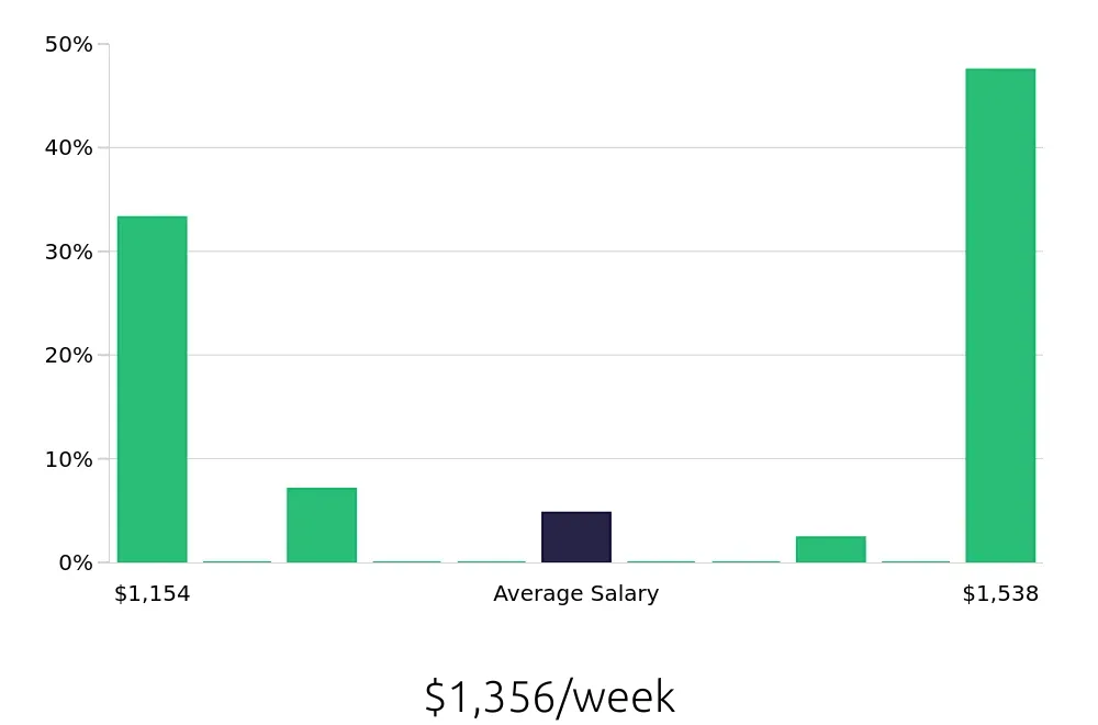 Graph depicting the weekly salary distribution for Hair Stylist jobs in Oviedo, FL, showing an average salary of $1,356 with varying distribution percentages across salary ranges.