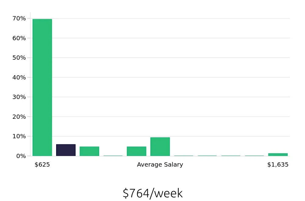 Graph depicting the weekly salary distribution for Hair Stylist jobs in Roseville, CA, showing an average salary of $764 with varying distribution percentages across salary ranges.