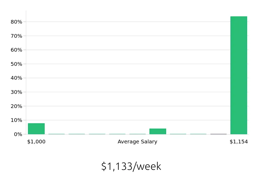 Graph depicting the weekly salary distribution for Hair Stylist jobs in Smyrna, TN, showing an average salary of $1,133 with varying distribution percentages across salary ranges.