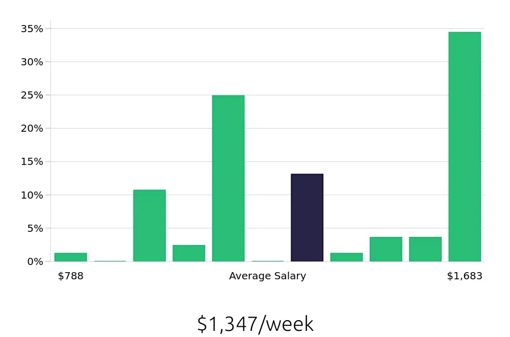 Graph depicting the weekly salary distribution for Hair Stylist jobs in Stuart, FL, showing an average salary of $1,347 with varying distribution percentages across salary ranges.
