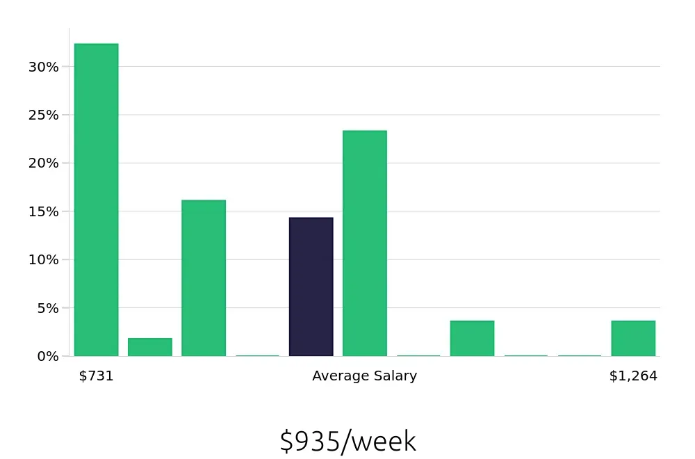 Graph depicting the weekly salary distribution for Hair Stylist jobs in Tacoma, WA, showing an average salary of $935 with varying distribution percentages across salary ranges.
