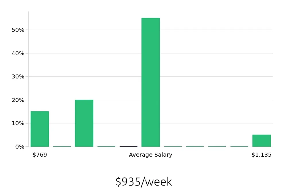 Graph depicting the weekly salary distribution for Hair Stylist jobs in Upland, CA, showing an average salary of $935 with varying distribution percentages across salary ranges.