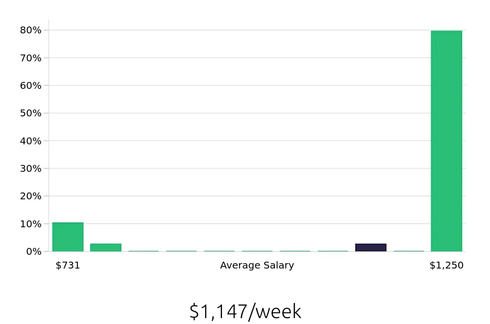 Graph depicting the weekly salary distribution for Hair Stylist jobs in Victoria, TX, showing an average salary of $1,147 with varying distribution percentages across salary ranges.