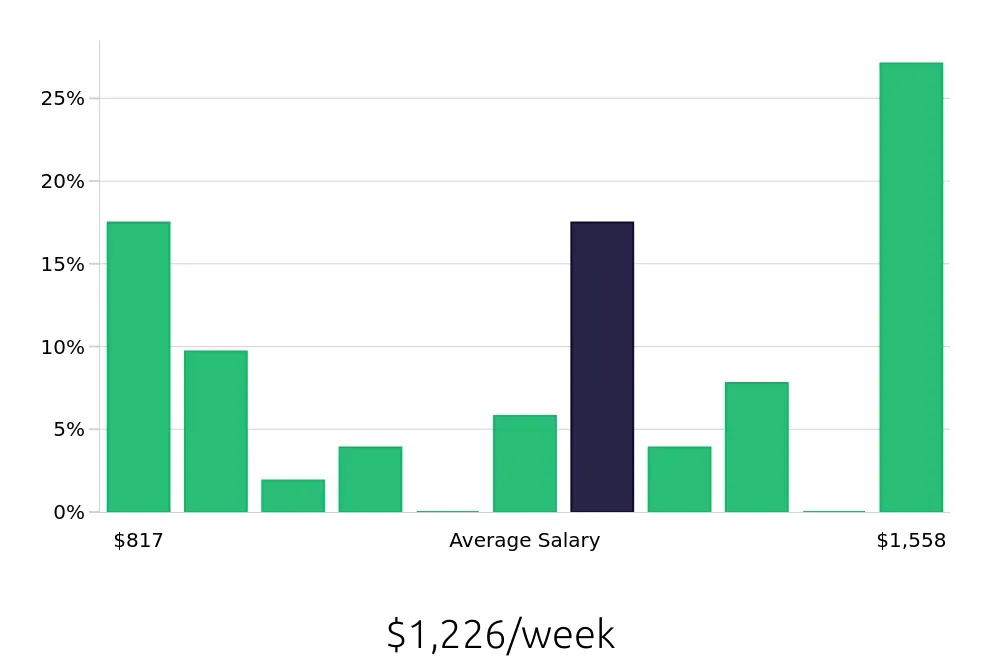 Graph depicting the weekly salary distribution for Heating, Ventilation, Air Conditioning Technician jobs in Bensalem, PA, showing an average salary of $1,226 with varying distribution percentages across salary ranges.