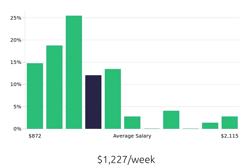 Graph depicting the weekly salary distribution for Heating, Ventilation, Air Conditioning Technician jobs in Manassas, VA, showing an average salary of $1,227 with varying distribution percentages across salary ranges.