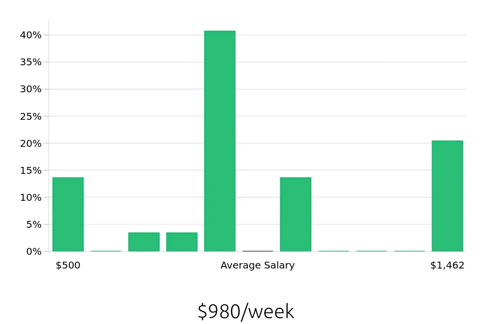 Graph depicting the weekly salary distribution for Heating, Ventilation, Air Conditioning Technician jobs in Palm Bay, FL, showing an average salary of $980 with varying distribution percentages across salary ranges.