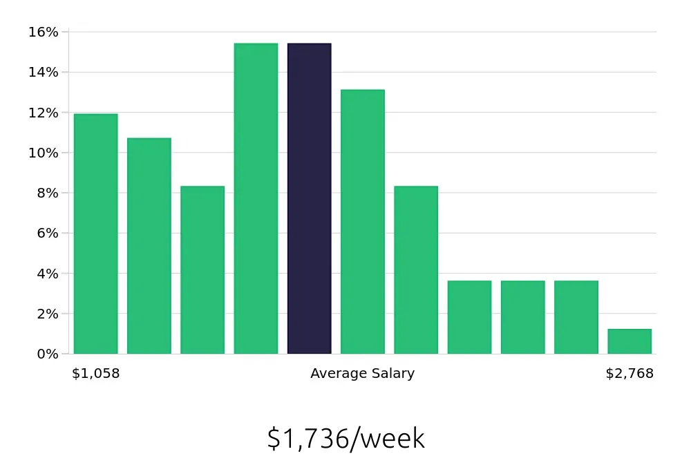 Graph depicting the weekly salary distribution for Heating, Ventilation, Air Conditioning Technician jobs in Seattle, WA, showing an average salary of $1,736 with varying distribution percentages across salary ranges.