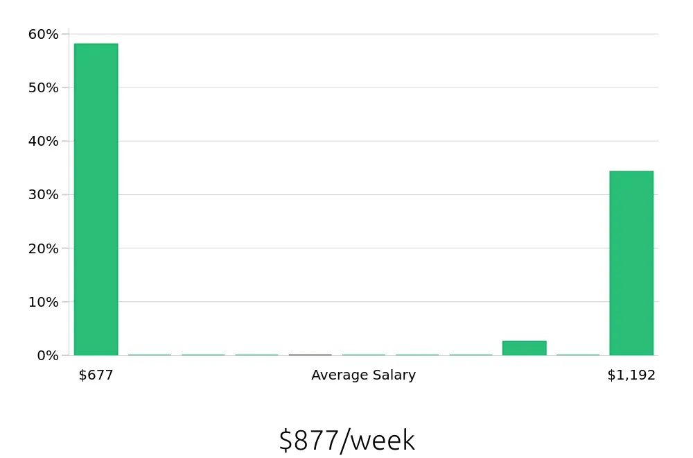 Graph depicting the weekly salary distribution for Home Health Aide jobs in Brentwood, CA, showing an average salary of $877 with varying distribution percentages across salary ranges.