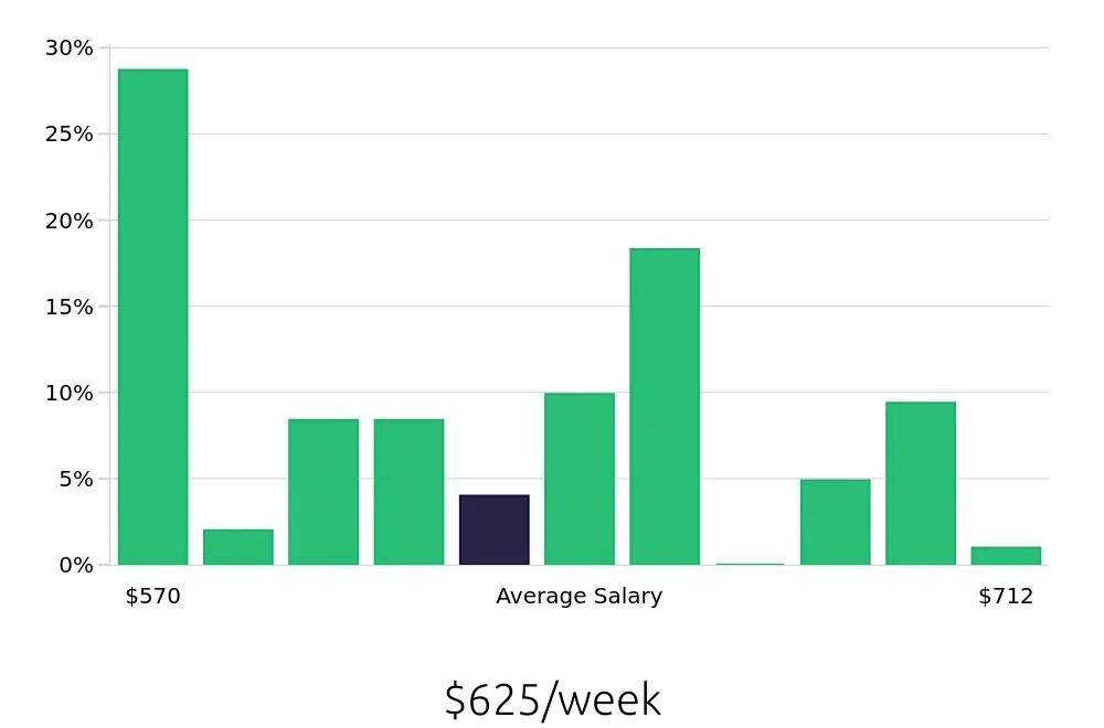 Graph depicting the weekly salary distribution for Home Health Aide jobs in Delray Beach, FL, showing an average salary of $625 with varying distribution percentages across salary ranges.