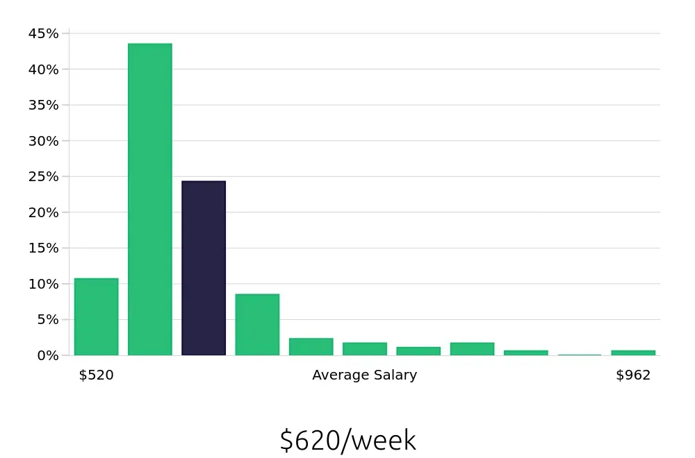 Graph depicting the weekly salary distribution for Home Health Aide jobs in Fort Lauderdale, FL, showing an average salary of $620 with varying distribution percentages across salary ranges.