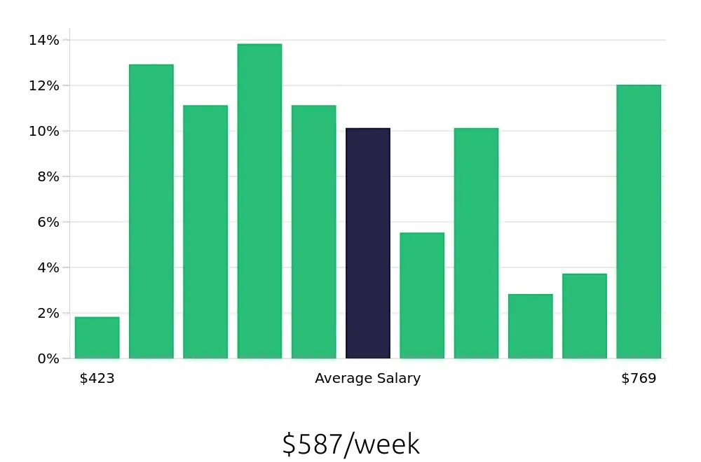 Graph depicting the weekly salary distribution for Home Health Aide jobs in Fort Worth, TX, showing an average salary of $587 with varying distribution percentages across salary ranges.