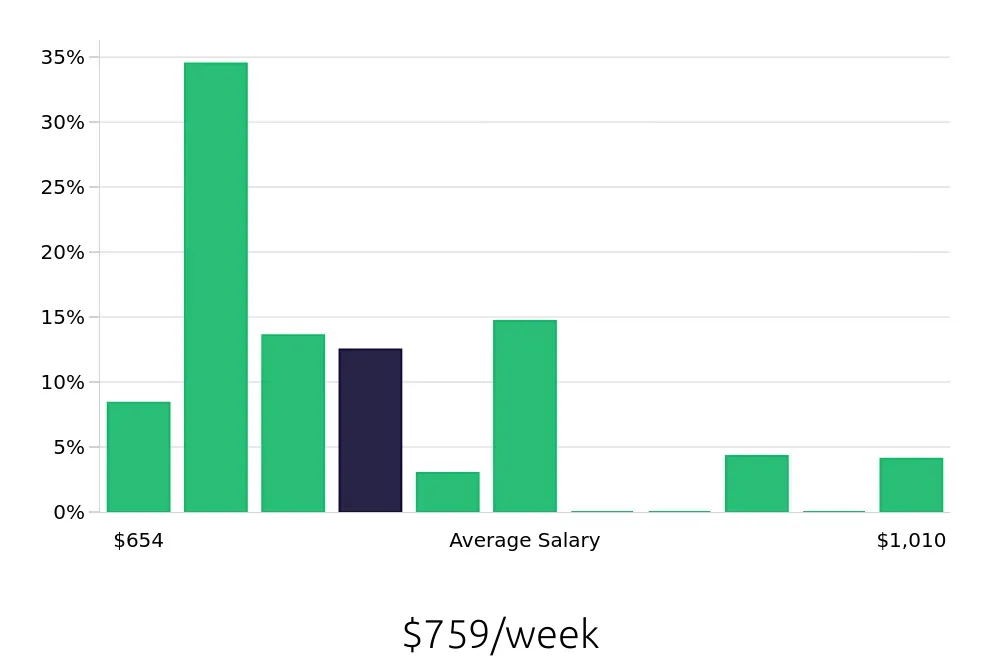 Graph depicting the weekly salary distribution for Home Health Aide jobs in Morristown, NJ, showing an average salary of $759 with varying distribution percentages across salary ranges.