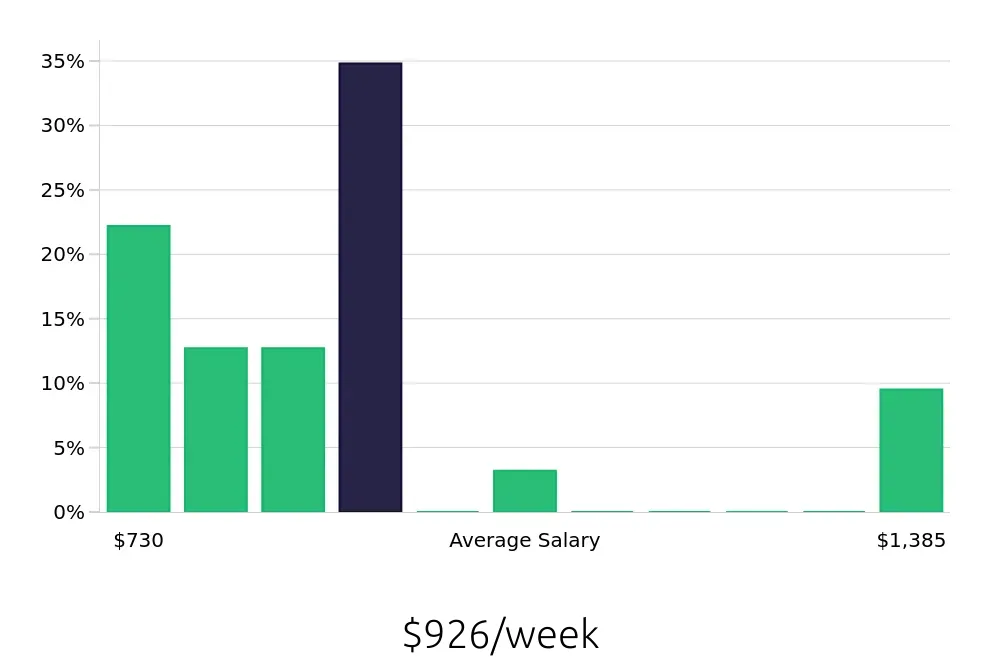 Graph depicting the weekly salary distribution for Home Health Aide jobs in Santa Barbara, CA, showing an average salary of $926 with varying distribution percentages across salary ranges.