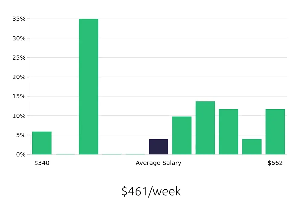 Graph depicting the weekly salary distribution for Host jobs in Ames, IA, showing an average salary of $461 with varying distribution percentages across salary ranges.