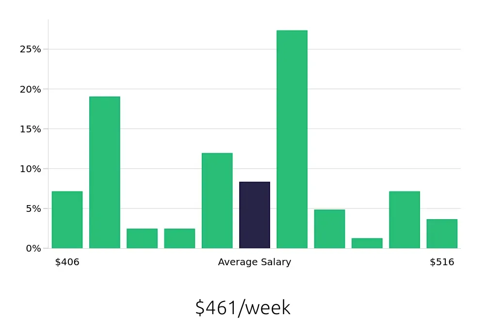 Graph depicting the weekly salary distribution for Host jobs in Denton, TX, showing an average salary of $461 with varying distribution percentages across salary ranges.