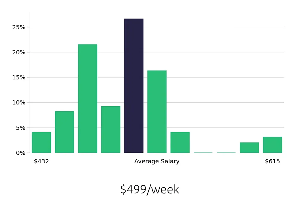Graph depicting the weekly salary distribution for Host jobs in Las Cruces, NM, showing an average salary of $499 with varying distribution percentages across salary ranges.