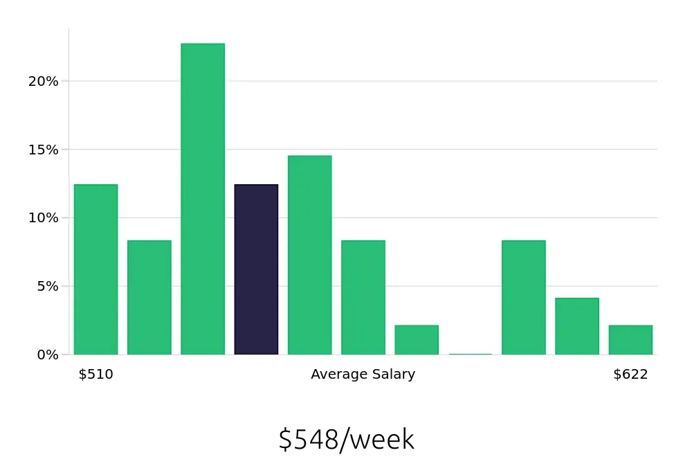 Graph depicting the weekly salary distribution for Host jobs in Lees Summit, MO, showing an average salary of $548 with varying distribution percentages across salary ranges.