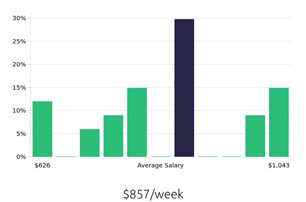 Graph depicting the weekly salary distribution for Host jobs in Redmond, WA, showing an average salary of $857 with varying distribution percentages across salary ranges.